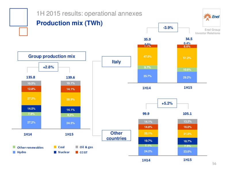 H1 2015 Results – Enel – slide 57