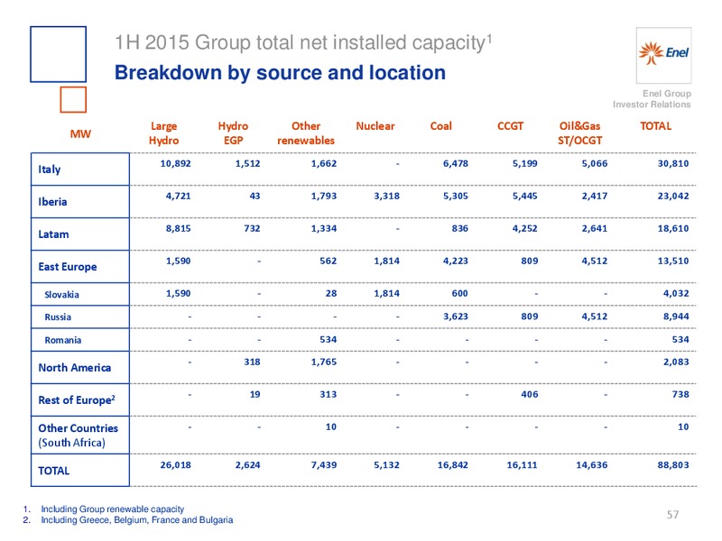 H1 2015 Results – Enel – slide 58