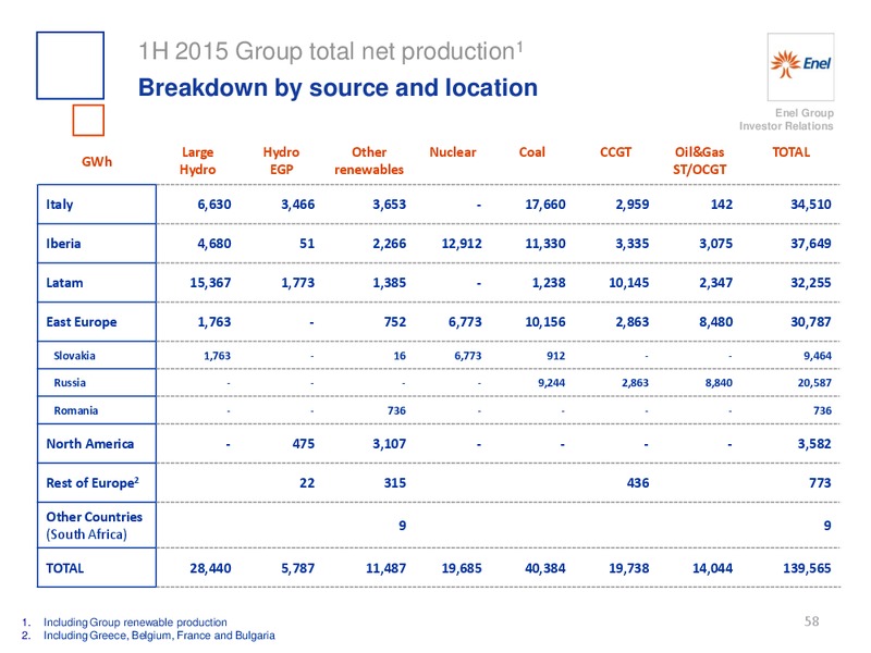 H1 2015 Results – Enel – slide 59