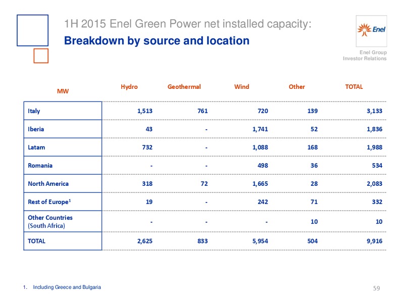 H1 2015 Results – Enel – slide 60