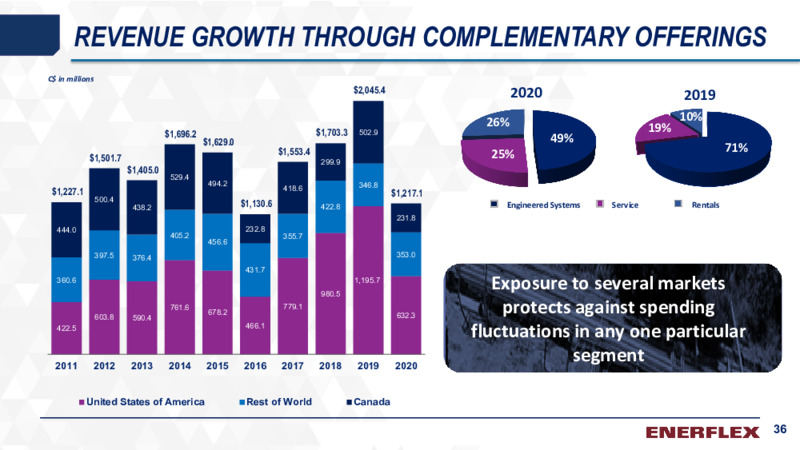 Company Presentation   February 2021 – Enerflex Ltd. – slide 35