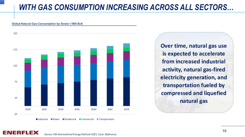 Company Overview February 2022 – Enerflex Ltd. – slide 8