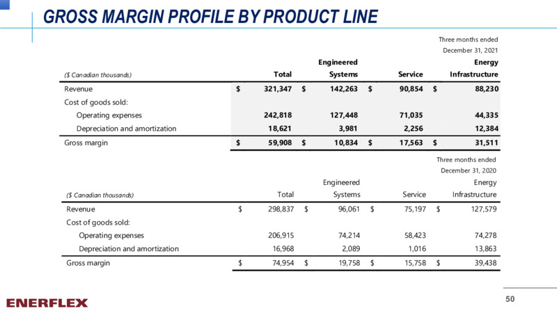Company Overview February 2022 – Enerflex Ltd. – slide 48