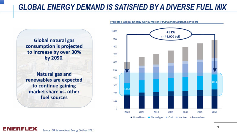 Company Overview   May 2022 – Enerflex Ltd. – slide 7