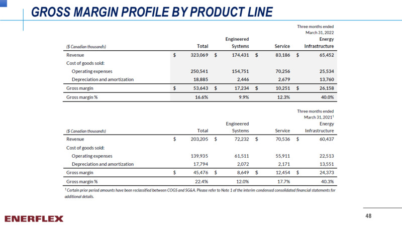 Company Overview   May 2022 – Enerflex Ltd. – slide 46