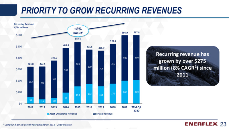 First Quarter 2020 Earnings Presentation – Enerflex Ltd. – slide 22