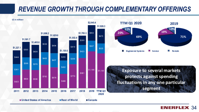 First Quarter 2020 Earnings Presentation – Enerflex Ltd. – slide 33