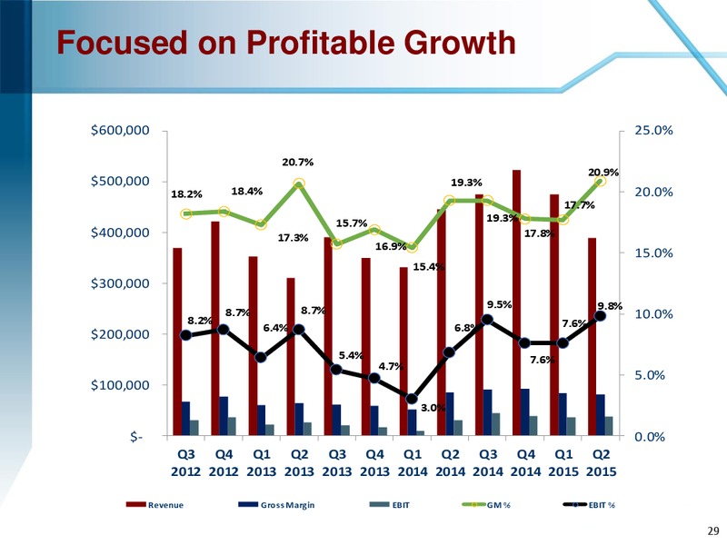 August 2015 Investor Presentation – Enerflex Ltd. – slide 28