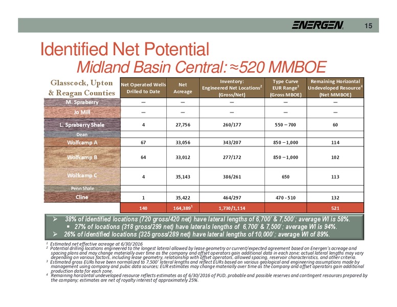 January 2017 Investor Presentation – Energen Corp. – slide 15
