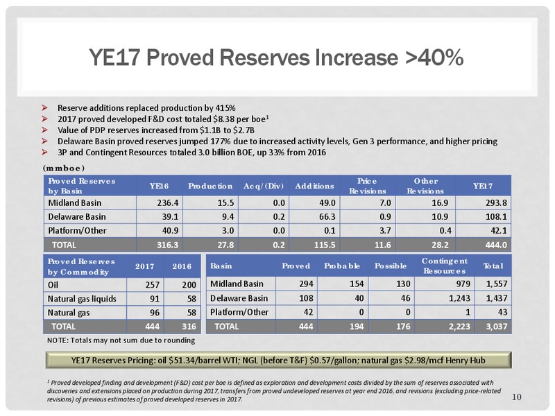 4Q 2017 Investor Presentation – Energen Corp. – slide 9