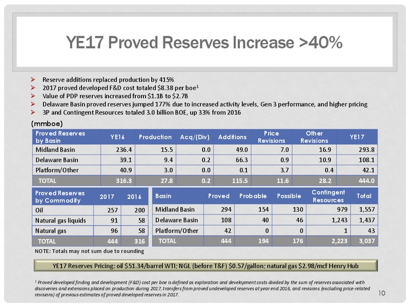 Jefferies Midland Basin Tour – Energen Corp. – slide 9