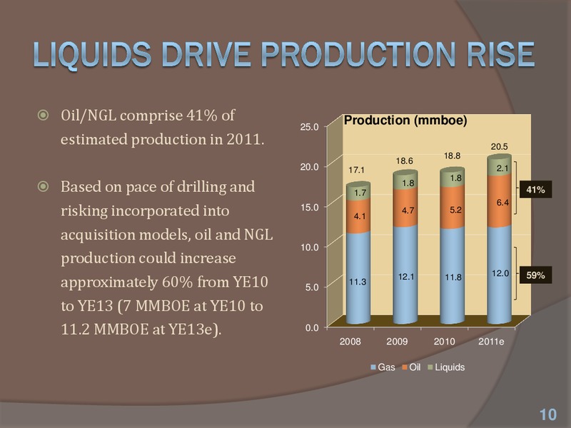 IPAA Oil & Gas Investment Symposia New York – Energen Corp. – slide 10