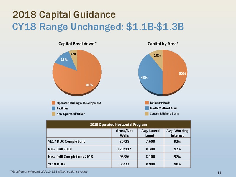 1Q 2018 Earnings Presentation – Energen Corp. – slide 13