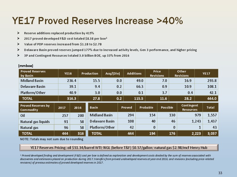 1Q 2018 Earnings Presentation – Energen Corp. – slide 32