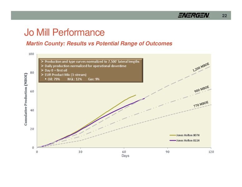 JP Morgan Inaugural Energy Equity Conference – Energen Corp. – slide 22