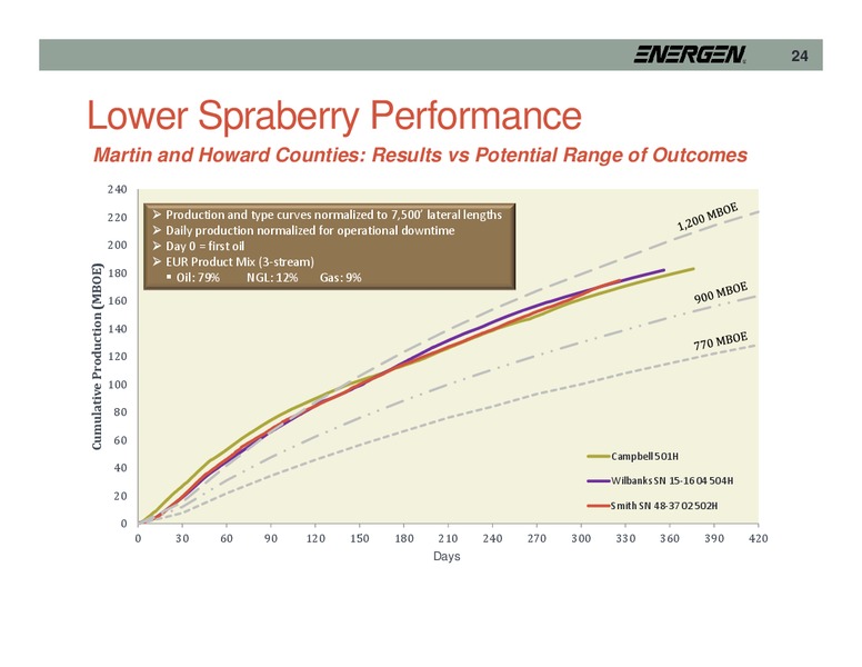 JP Morgan Inaugural Energy Equity Conference – Energen Corp. – slide 24