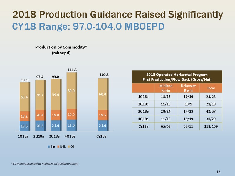 2Q 2018 Investor Presentation – Energen Corp. – slide 12