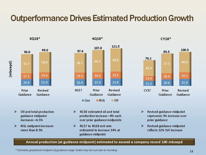 2Q 2018 Investor Presentation – Energen Corp. – slide 13