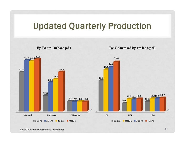 2Q 2017 Earnings Update – Energen Corp. – slide 4