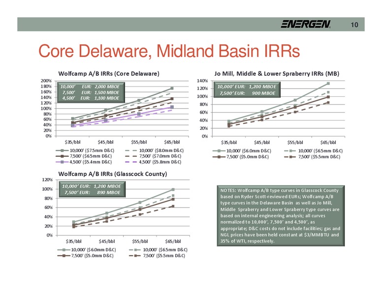 Barclays CEO Energy Power Conference – Energen Corp. – slide 10