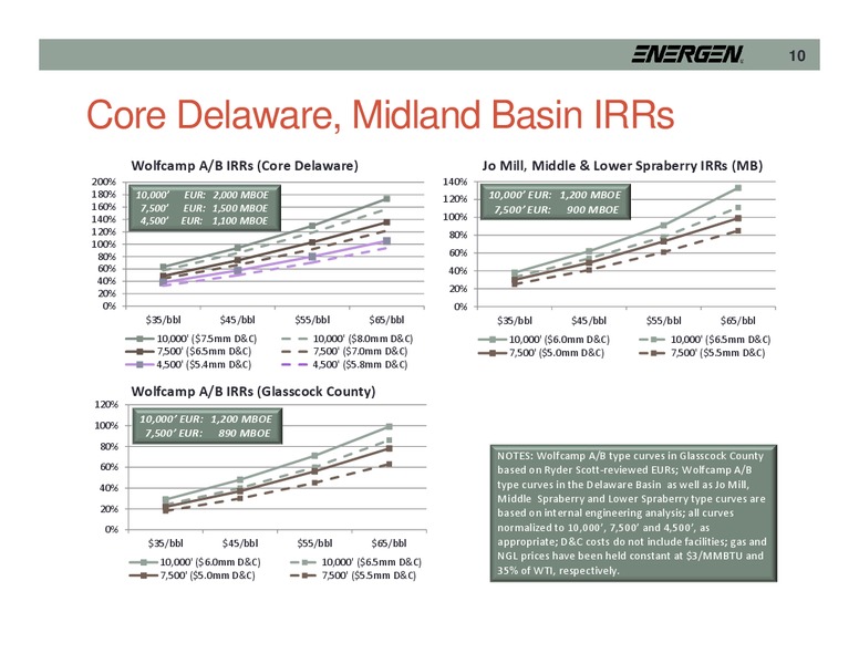 KeyBanc Capital Markets Conference – Energen Corp. – slide 10