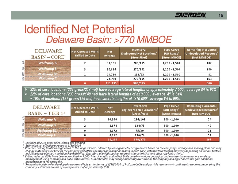 KeyBanc Capital Markets Conference – Energen Corp. – slide 15