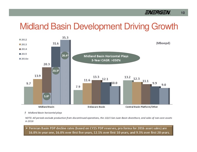 Credit Suisse New York City – Energen Corp. – slide 10