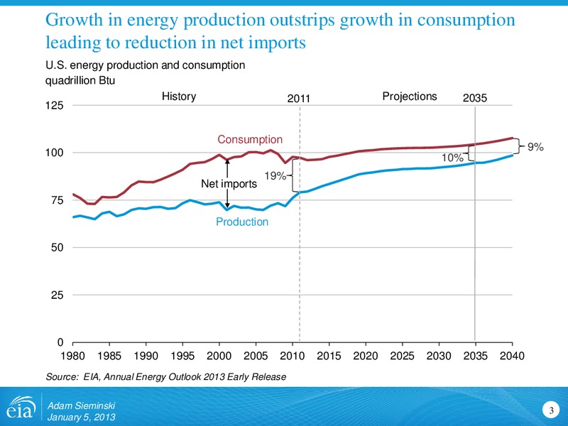 January 2013 Investor Presentation – EIA – slide 3