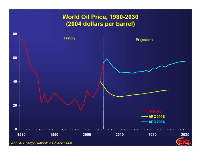 LONG TERM OUTLOOK FOR US ENERGY MARKETS – EIA – slide 4