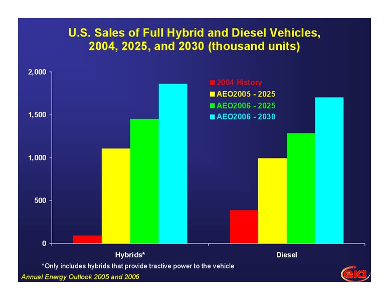 LONG TERM OUTLOOK FOR US ENERGY MARKETS – EIA – slide 10