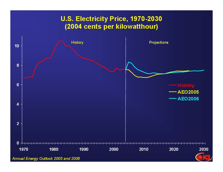 LONG TERM OUTLOOK FOR US ENERGY MARKETS – EIA – slide 24