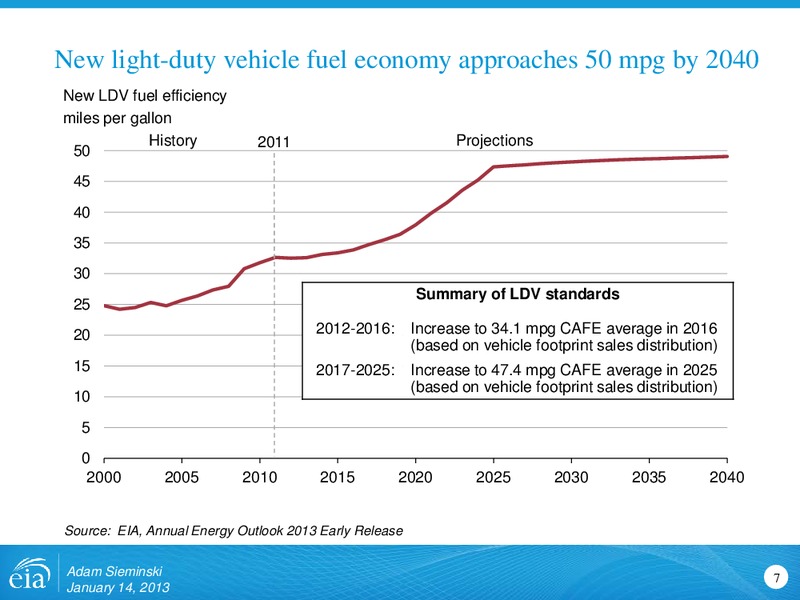 International Monetary Fund – EIA – slide 7