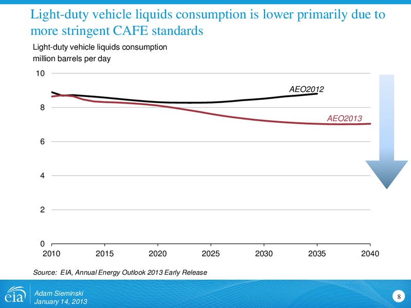 International Monetary Fund – EIA – slide 8