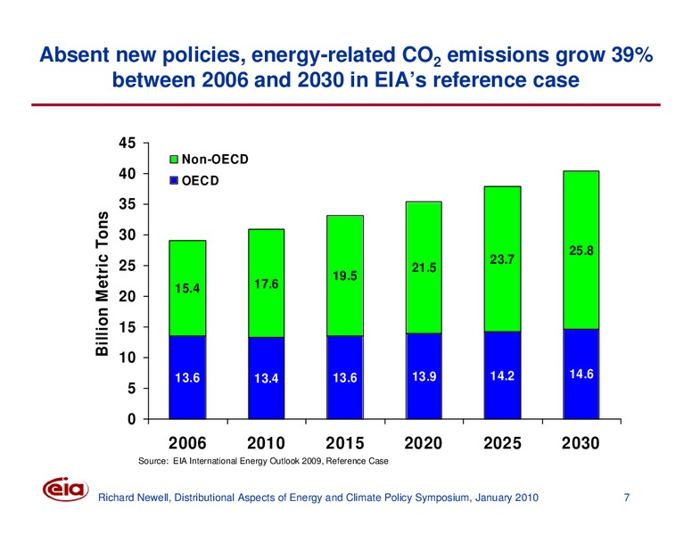 Distributional Aspects of Energy and Climate Policy Symposium – EIA – slide 7