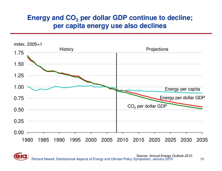 Distributional Aspects of Energy and Climate Policy Symposium – EIA – slide 10