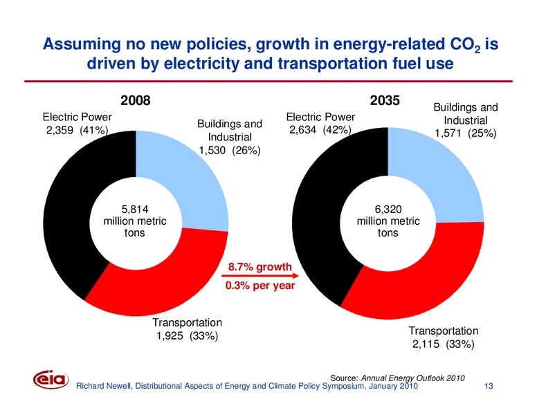 Distributional Aspects of Energy and Climate Policy Symposium – EIA – slide 13