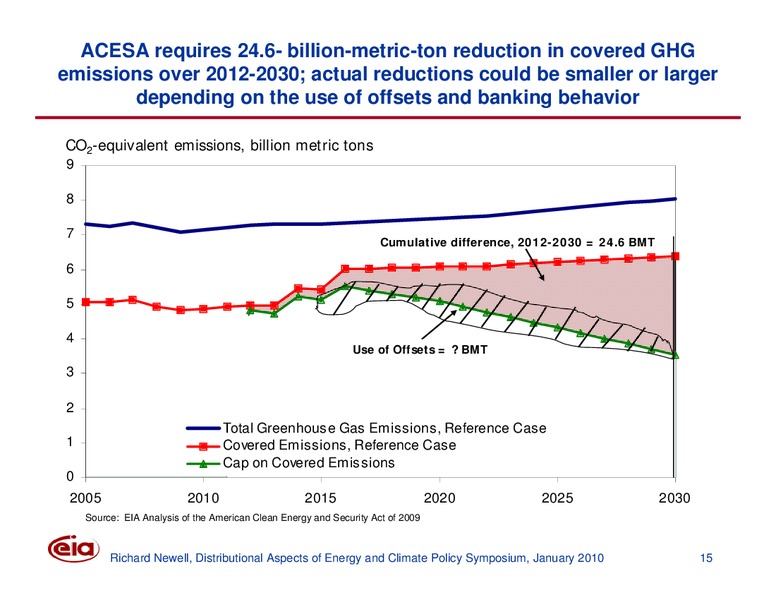 Distributional Aspects of Energy and Climate Policy Symposium – EIA – slide 15