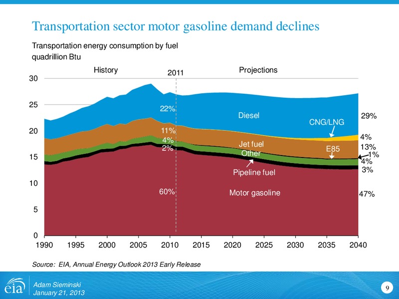 Annual Energy Outlook 2013 – EIA – slide 9