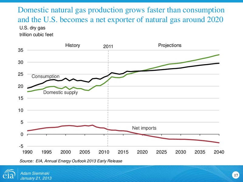 Annual Energy Outlook 2013 – EIA – slide 17