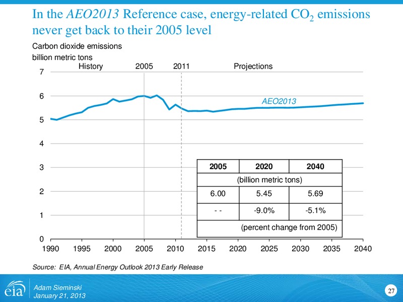 Annual Energy Outlook 2013 – EIA – slide 27