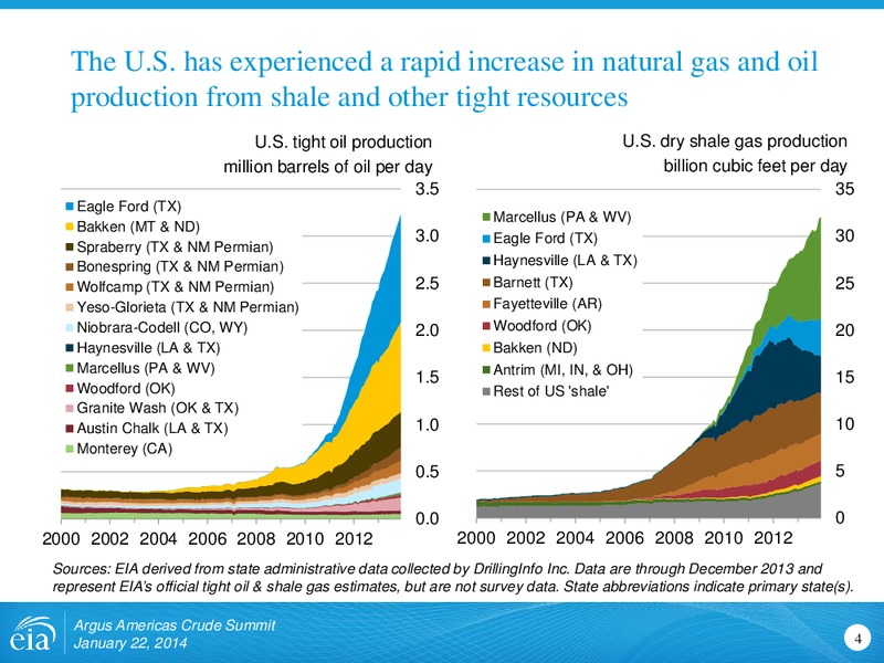 Argus Americas Crude Summit – EIA – slide 4