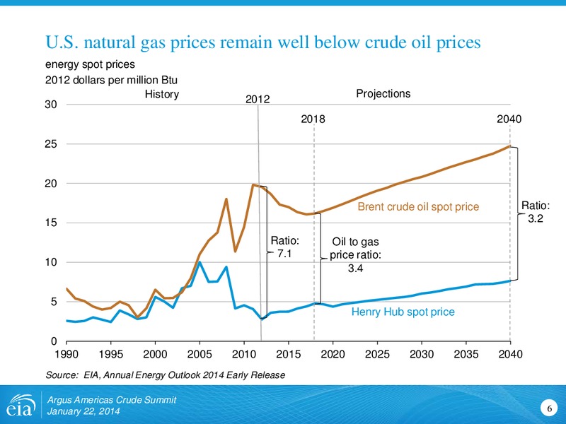 Argus Americas Crude Summit – EIA – slide 6
