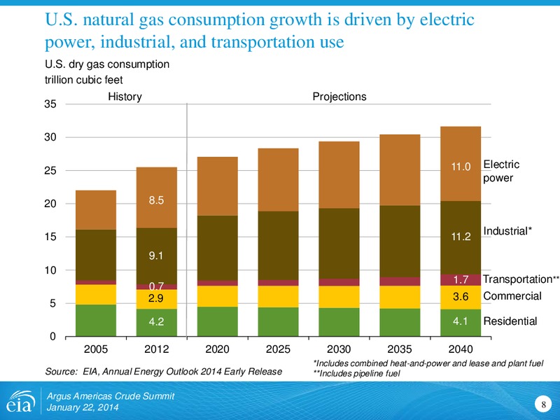 Argus Americas Crude Summit – EIA – slide 8