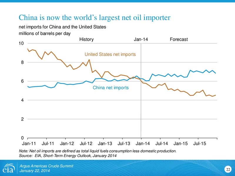 Argus Americas Crude Summit – EIA – slide 22