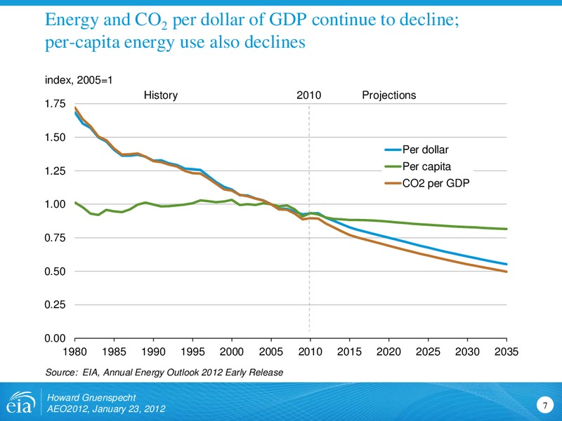 Annual Energy Outlook 2012 Early Release Reference Case – EIA – slide 7