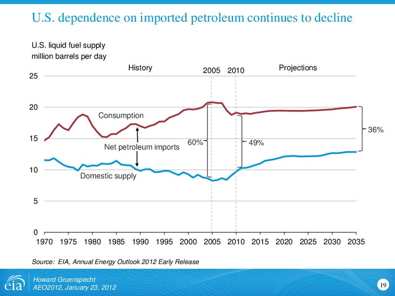 Annual Energy Outlook 2012 Early Release Reference Case – EIA – slide 19