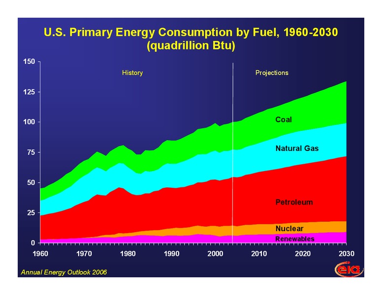 t 6th National Conference on Science Policy and the Environment – EIA – slide 4