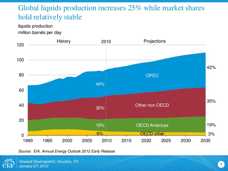 4th Annual Argus Americas Crude Summit – EIA – slide 7