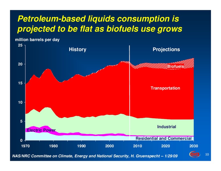 Energy: A View from EIA – EIA – slide 10