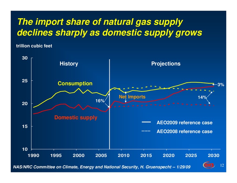 Energy: A View from EIA – EIA – slide 12